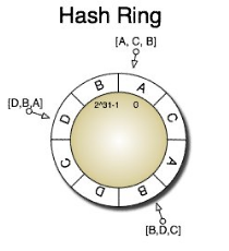 HashRing